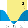 Cape Utalug tide chart for Tuesday, June 2, 2026