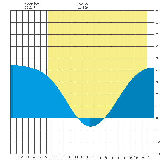 Cape Utalug tide chart for Friday, June 5, 2026