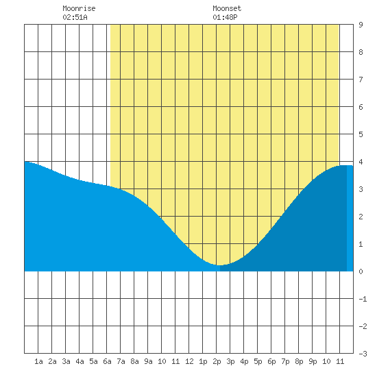Cape Utalug tide chart for Sunday, June 7, 2026