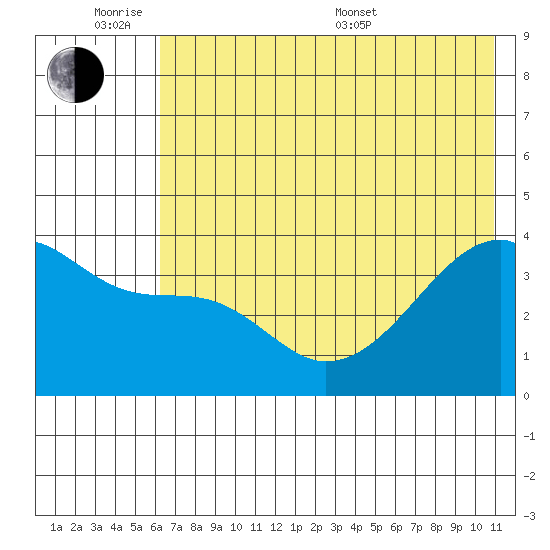 Cape Utalug tide chart for Monday, June 8, 2026