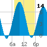 Capers Creek tide chart for Thursday, January 14, 2021