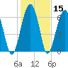 Capers Creek tide chart for Friday, January 15, 2021