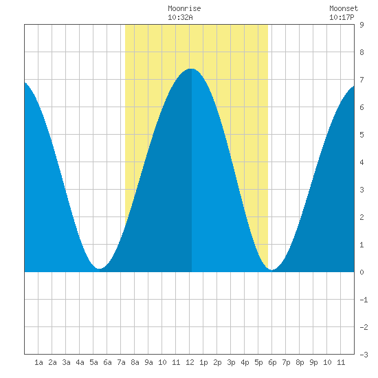 Capers Creek tide chart for Sunday, January 17, 2021