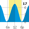 Capers Creek tide chart for Sunday, January 17, 2021