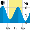 Capers Creek tide chart for Wednesday, January 20, 2021