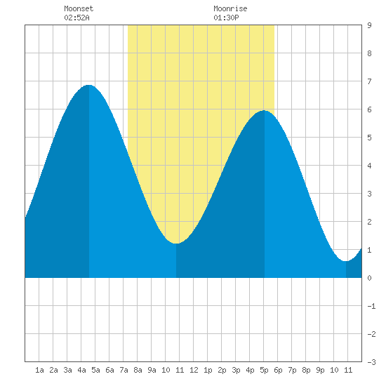 Capers Creek tide chart for Saturday, January 23, 2021