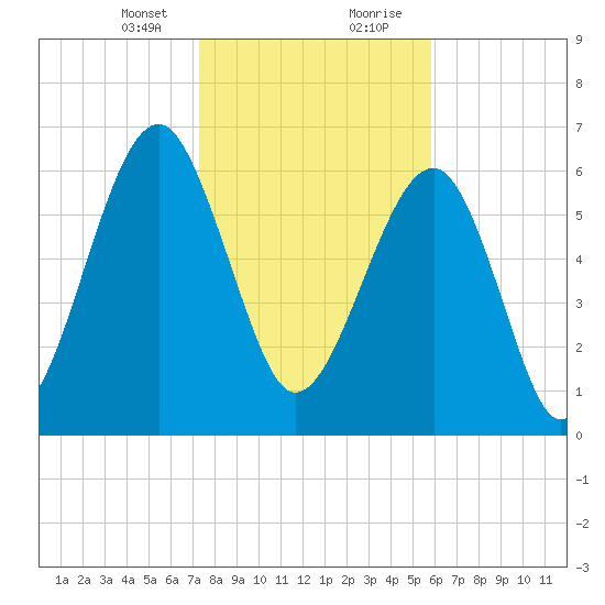 Capers Creek tide chart for Sunday, January 24, 2021