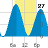 Capers Creek tide chart for Wednesday, January 27, 2021