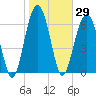 Capers Creek tide chart for Friday, January 29, 2021