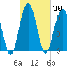 Capers Creek tide chart for Saturday, January 30, 2021