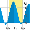 Capers Creek tide chart for Sunday, January 31, 2021