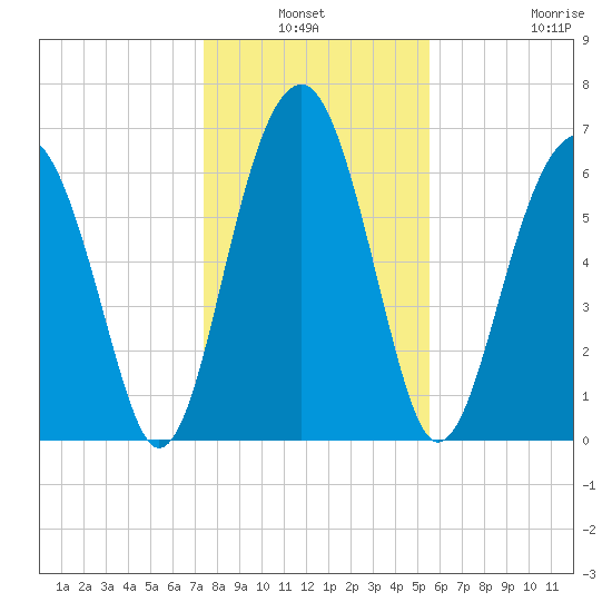 Capers Creek tide chart for Sunday, January 3, 2021