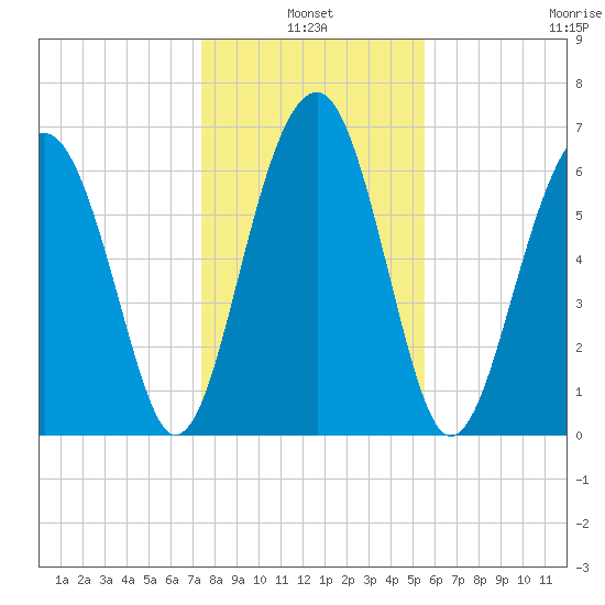 Capers Creek tide chart for Monday, January 4, 2021