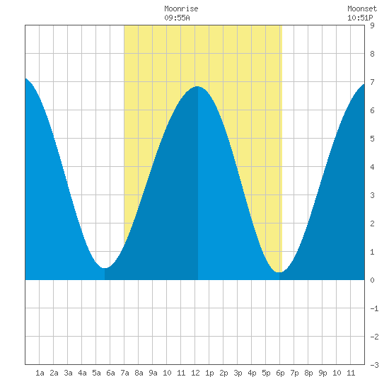 Capers Creek tide chart for Tuesday, February 16, 2021