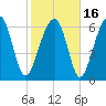 Capers Creek tide chart for Tuesday, February 16, 2021