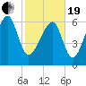 Capers Creek tide chart for Friday, February 19, 2021