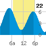 Capers Creek tide chart for Monday, February 22, 2021