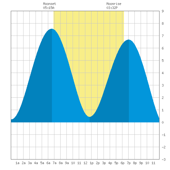 Capers Creek tide chart for Wednesday, February 24, 2021