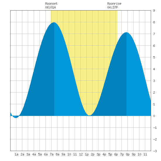 Capers Creek tide chart for Thursday, February 25, 2021