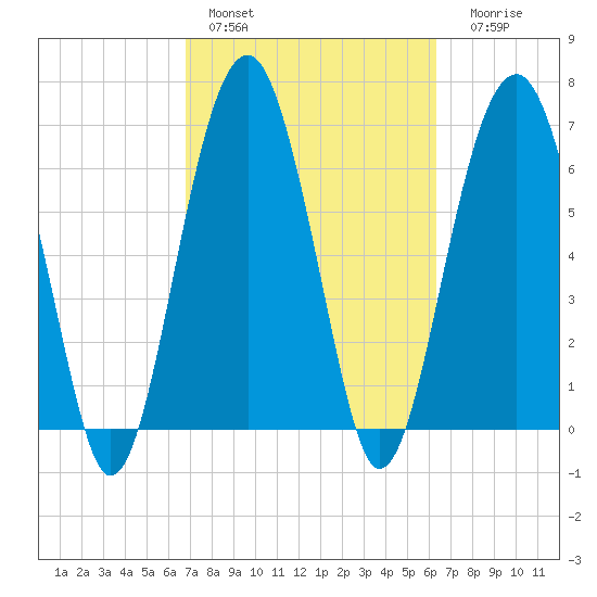 Capers Creek tide chart for Sunday, February 28, 2021