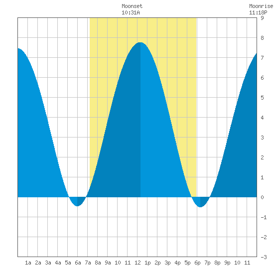 Capers Creek tide chart for Tuesday, February 2, 2021