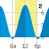 Capers Creek tide chart for Tuesday, February 2, 2021