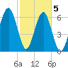 Capers Creek tide chart for Friday, February 5, 2021