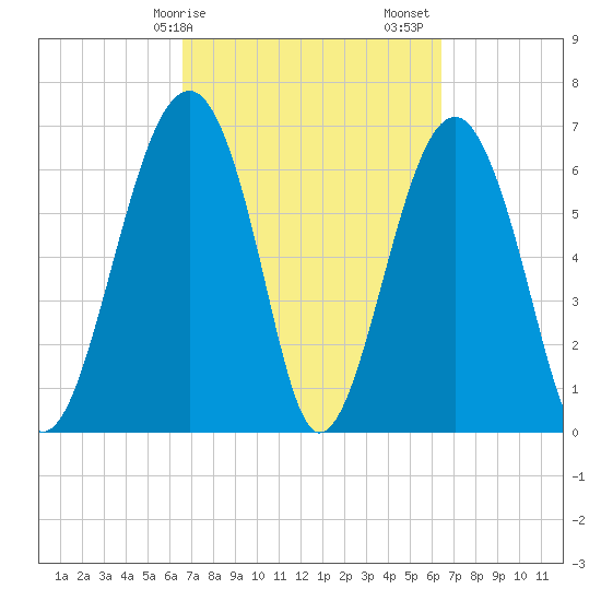 Capers Creek tide chart for Wednesday, March 10, 2021