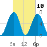 Capers Creek tide chart for Wednesday, March 10, 2021