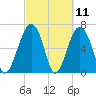Capers Creek tide chart for Thursday, March 11, 2021