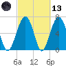 Capers Creek tide chart for Saturday, March 13, 2021