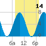 Capers Creek tide chart for Sunday, March 14, 2021