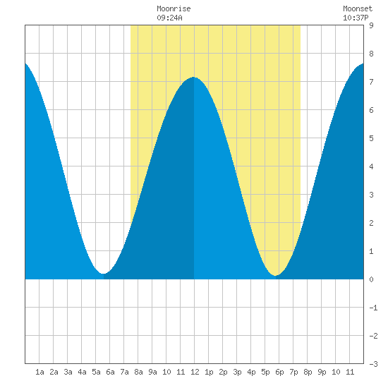 Capers Creek tide chart for Tuesday, March 16, 2021