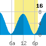 Capers Creek tide chart for Tuesday, March 16, 2021