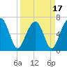Capers Creek tide chart for Wednesday, March 17, 2021