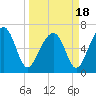 Capers Creek tide chart for Thursday, March 18, 2021