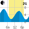 Capers Creek tide chart for Sunday, March 21, 2021