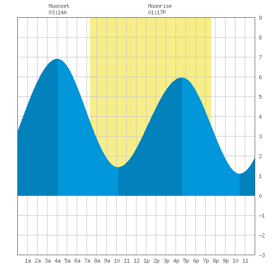 Capers Creek tide chart for Monday, March 22, 2021