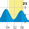 Capers Creek tide chart for Tuesday, March 23, 2021