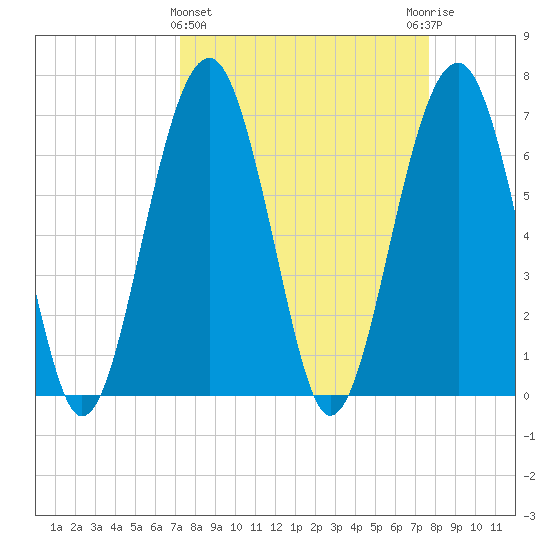 Capers Creek tide chart for Saturday, March 27, 2021