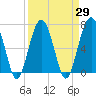 Capers Creek tide chart for Monday, March 29, 2021