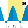 Capers Creek tide chart for Tuesday, March 30, 2021