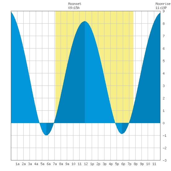 Capers Creek tide chart for Wednesday, March 31, 2021