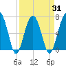 Capers Creek tide chart for Wednesday, March 31, 2021