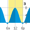 Capers Creek tide chart for Wednesday, March 3, 2021