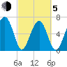 Capers Creek tide chart for Friday, March 5, 2021