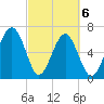 Capers Creek tide chart for Saturday, March 6, 2021