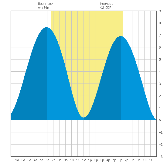 Capers Creek tide chart for Tuesday, March 9, 2021