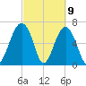 Capers Creek tide chart for Tuesday, March 9, 2021