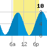Capers Creek tide chart for Saturday, April 10, 2021